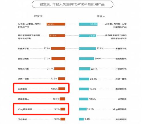 银发数码摄影如何进阶为市场掘金新热点？j9国际客单价过万成交增长超100%！(图8)