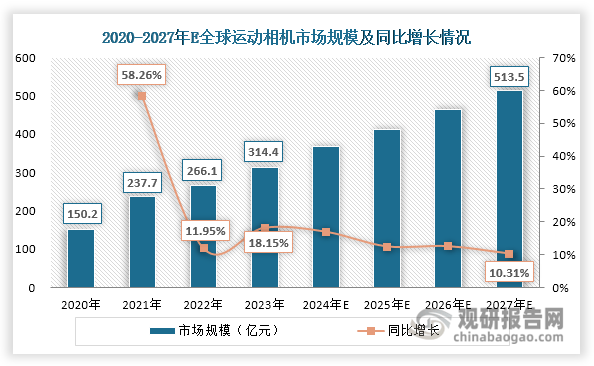 度分析与投资前景研究报告（2024-2031年）j9九游真人游戏第一品牌中国运动相机行业发展深(图4)