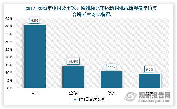 度分析与投资前景研究报告（2024-2031年）j9九游真人游戏第一品牌中国运动相机行业发展深(图6)