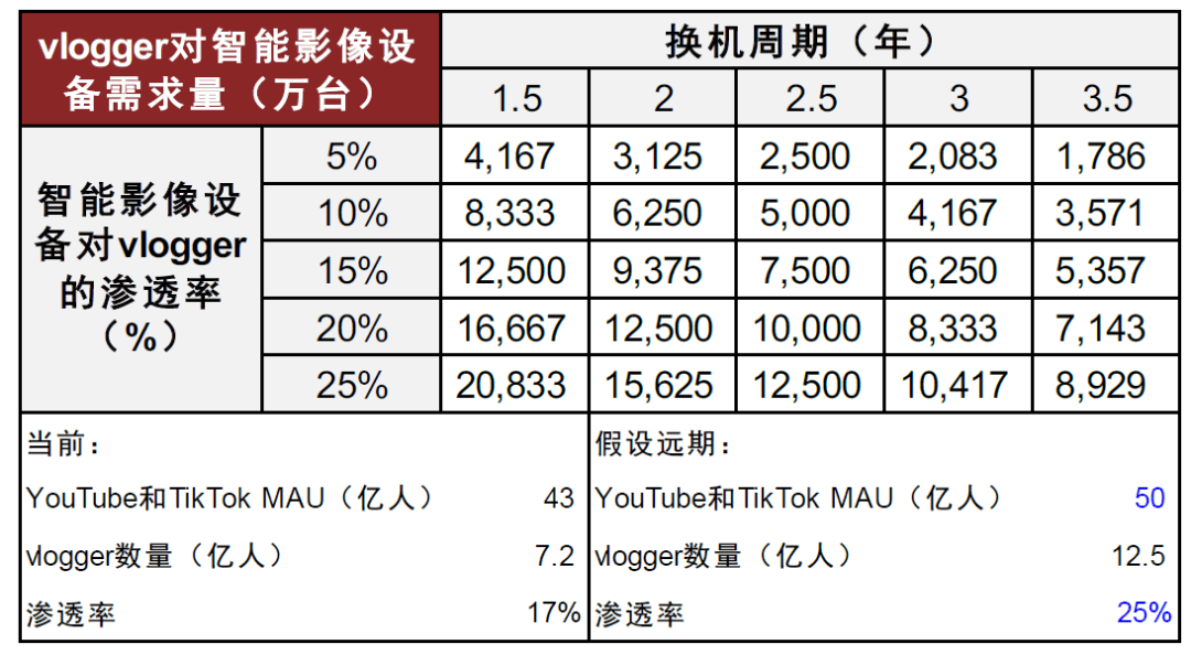 能影像设备：全景拓界运动引航j9九游会登录中金 手持智(图3)