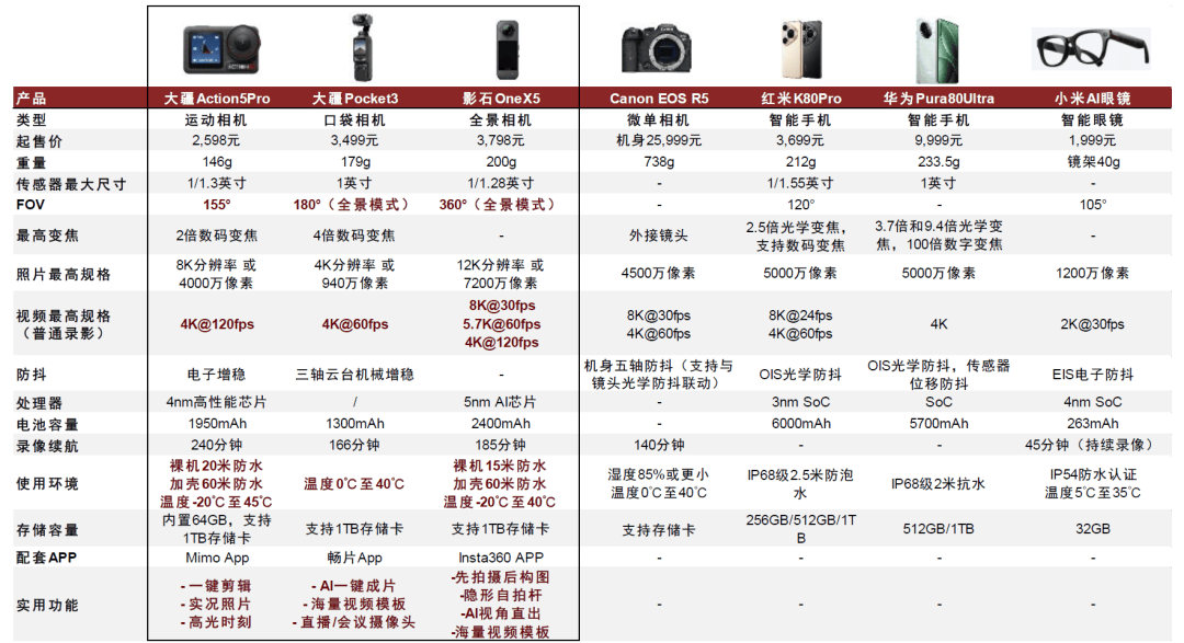 能影像设备：全景拓界运动引航j9九游会登录中金 手持智(图10)