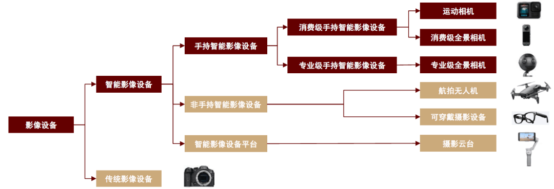 能影像设备：全景拓界运动引航j9九游会登录中金 手持智(图13)