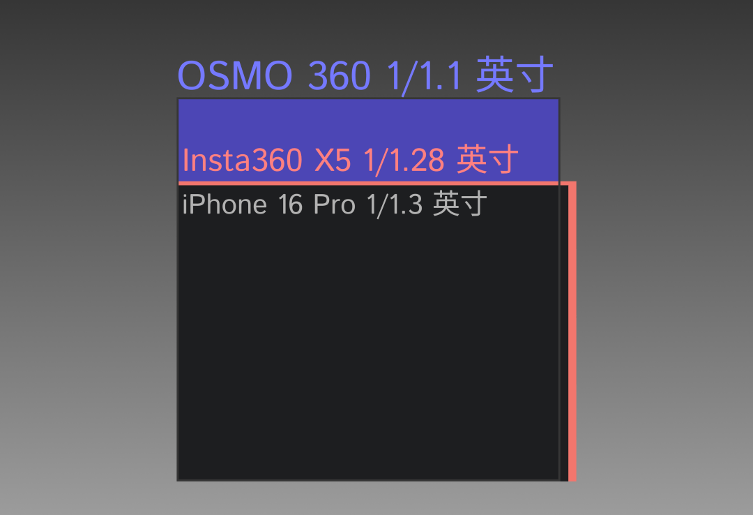 ：大疆 DJI OSMO360 深度评测九游会j9入口登录新版上天入地从内而外(图13)
