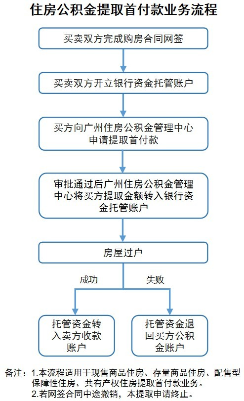 住房公积金提取政策实施细则九游会网址是多少广州市优化(图1)
